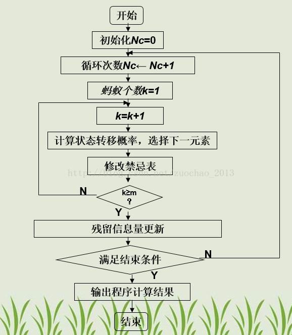 ACO算法流程图