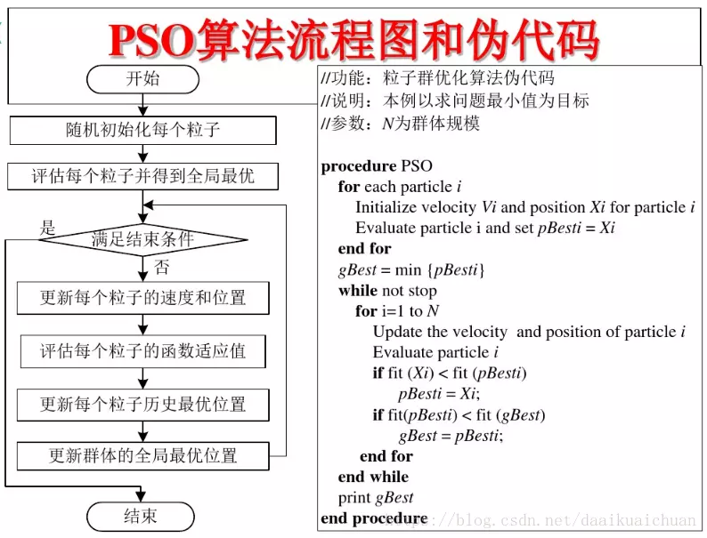 PSO算法流程图